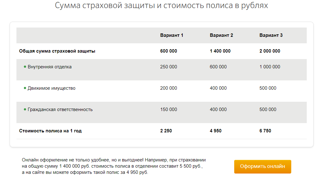 The amount of insurance coverage for an apartment or house and the cost of the policy in rubles